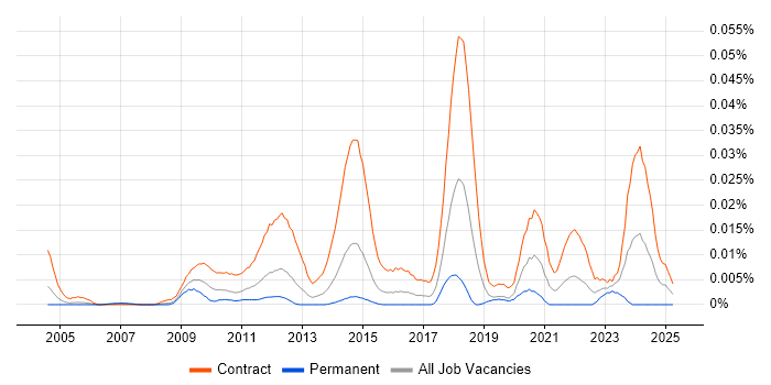 Job vacancy trend for SC Cleared Desktop Support in London