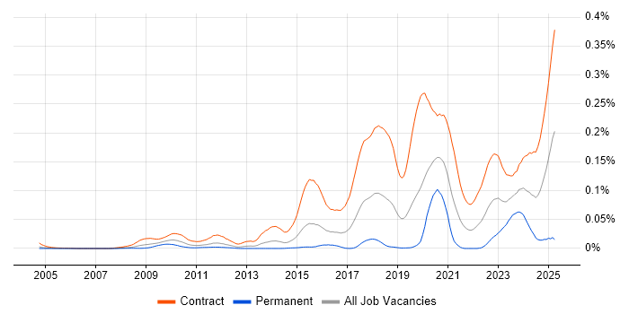 Job vacancy trend for SC Cleared Java Developer in London