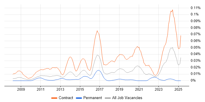 Job vacancy trend for SC Cleared Network Engineer in London Job vacancy trend for SC Cleared Network Engineer in London