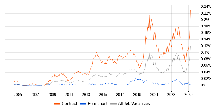 Job vacancy trend for SC Cleared Project Manager in London Job vacancy trend for SC Cleared Project Manager in London