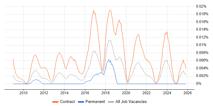 SC Cleared SharePoint Developer job vacancy trend in London