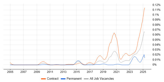 Job vacancy trend for SC Cleared Software Engineer in London Job vacancy trend for SC Cleared Software Engineer in London