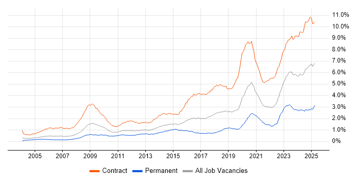 Job vacancy trend for SC Cleared in London