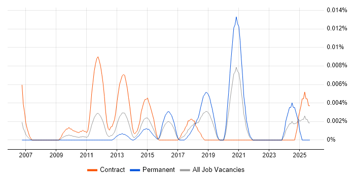 Job vacancy trend for SCADA Consultant in London