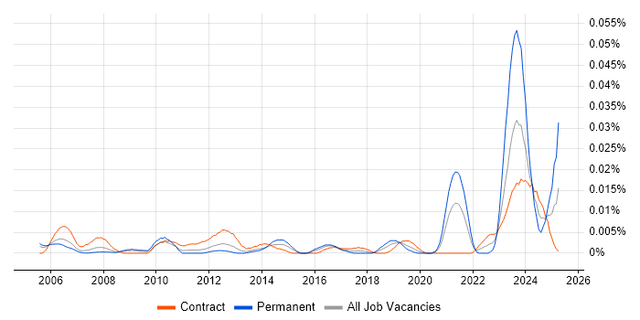 Job vacancy trend for SCADA Engineer in London Job vacancy trend for SCADA Engineer in London