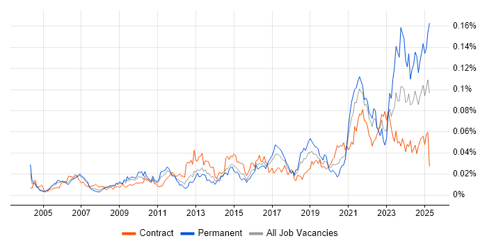 Job vacancy trend for SCADA in London