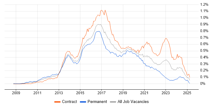Job vacancy trend for Scala Developer in London