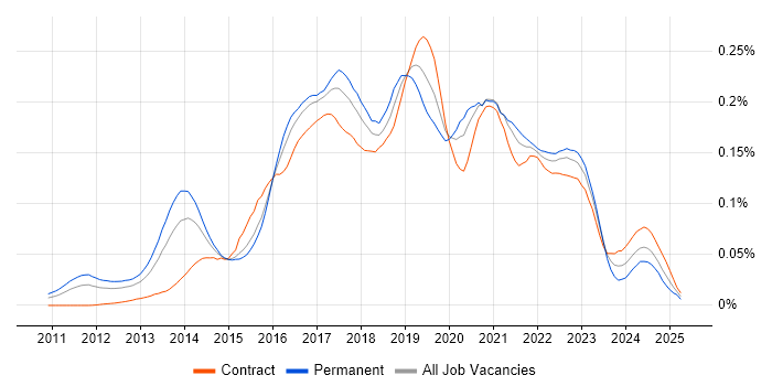 Job vacancy trend for Scala Engineer in London Job vacancy trend for Scala Engineer in London