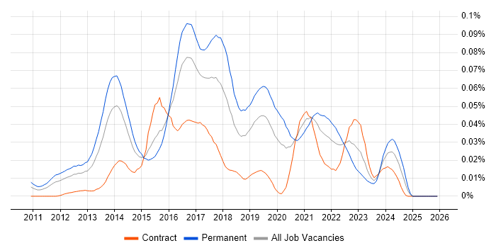 Scala Software Engineer job vacancy trend in London