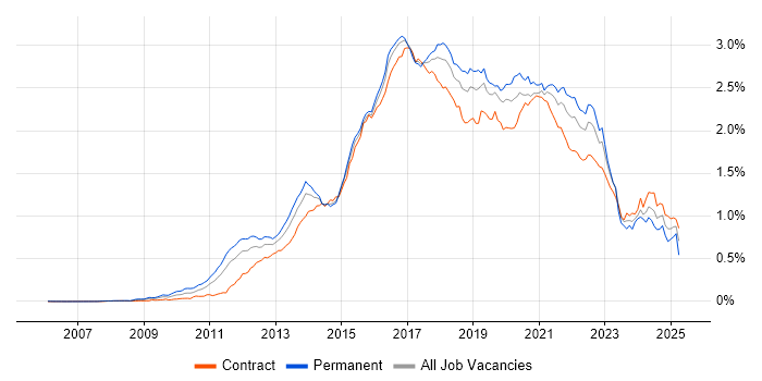 Job vacancy trend for Scala in London Job vacancy trend for Scala in London