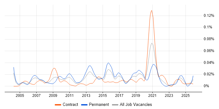 Scalability Testing job vacancy trend in London