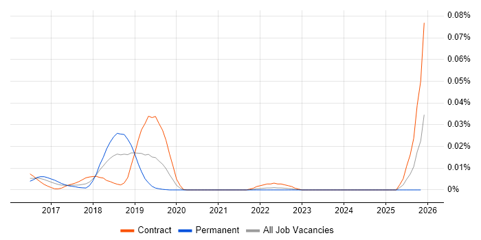 Scala.js job vacancy trend in London