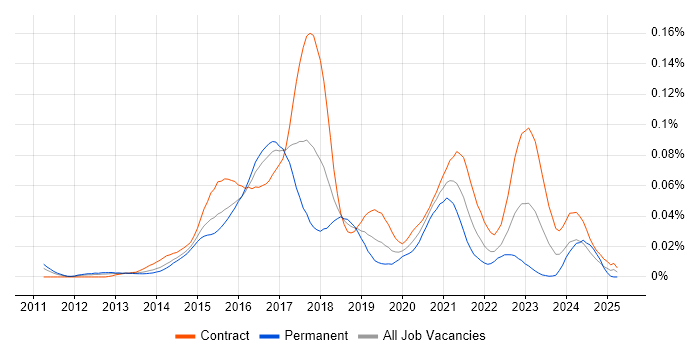 Job vacancy trend for ScalaTest in London