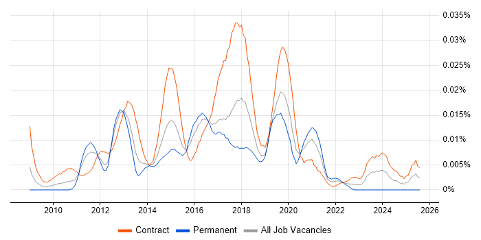 Job vacancy trend for SCCM Administrator in London