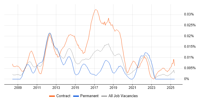 Job vacancy trend for SCCM Architect in London Job vacancy trend for SCCM Architect in London