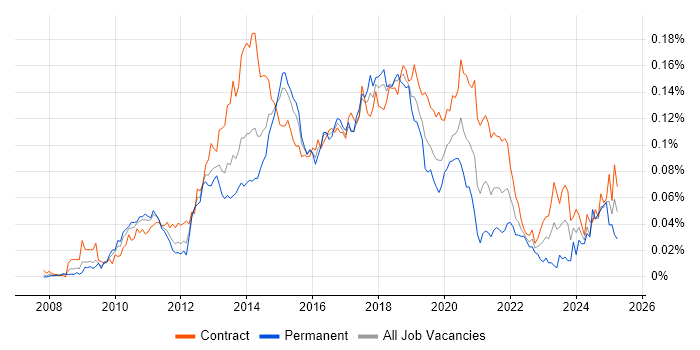 Job vacancy trend for SCCM Engineer in London