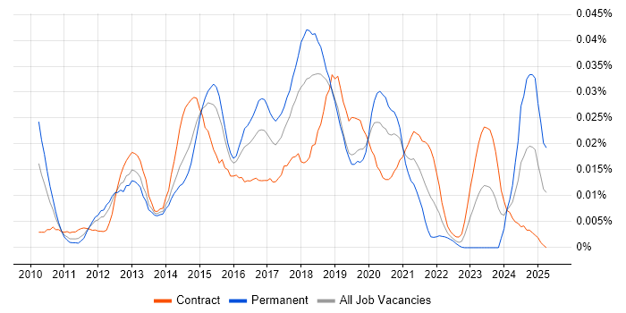 Job vacancy trend for SCCM Infrastructure Engineer in London Job vacancy trend for SCCM Infrastructure Engineer in London