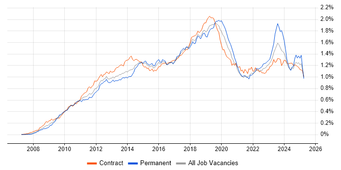 Job vacancy trend for SCCM in London Job vacancy trend for SCCM in London