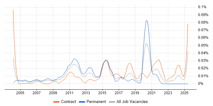 Job vacancy trend for SCCP in London
