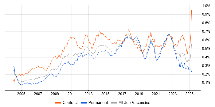 Job vacancy trend for Scenario Testing in London Job vacancy trend for Scenario Testing in London