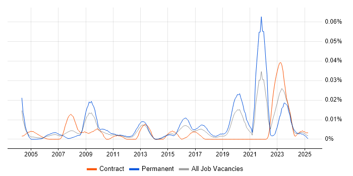 Job vacancy trend for Schematic Capture in London Job vacancy trend for Schematic Capture in London
