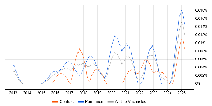Job vacancy trend for ScienceLogic in London Job vacancy trend for ScienceLogic in London