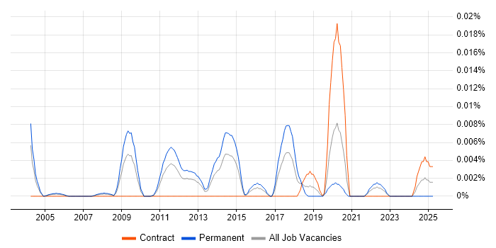 Job vacancy trend for Scientific Software Engineer in London