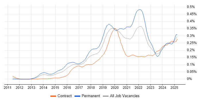 Job vacancy trend for scikit-learn in London