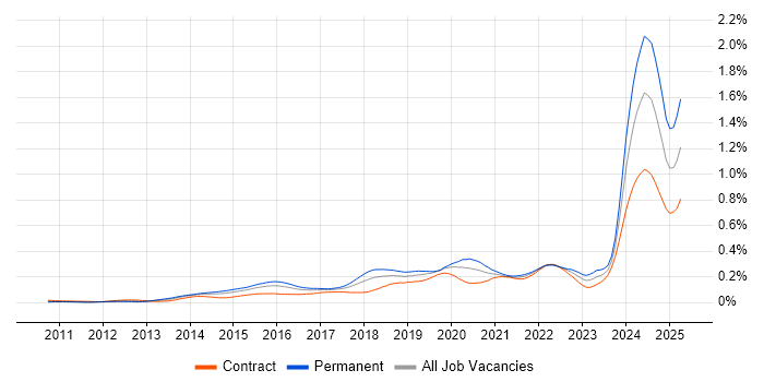 Job vacancy trend for SciPy in London Job vacancy trend for SciPy in London