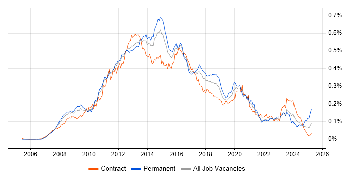 Job vacancy trend for SCOM in London