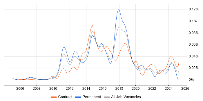 Job vacancy trend for SCOrch in London Job vacancy trend for SCOrch in London