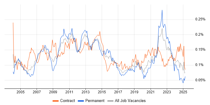 Job vacancy trend for Scorecard in London