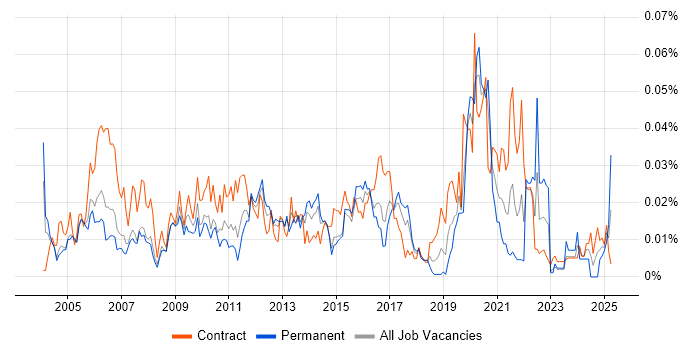 Job vacancy trend for SCORM in London