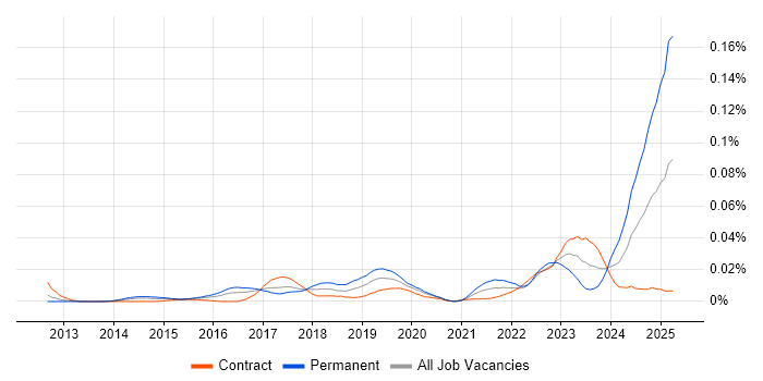 Job vacancy trend for Screaming Frog in London Job vacancy trend for Screaming Frog in London