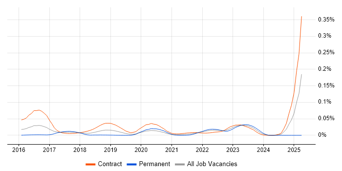 Job vacancy trend for ScriptRunner in London
