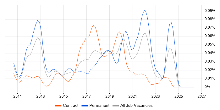 Scrum-ban job vacancy trend in London
