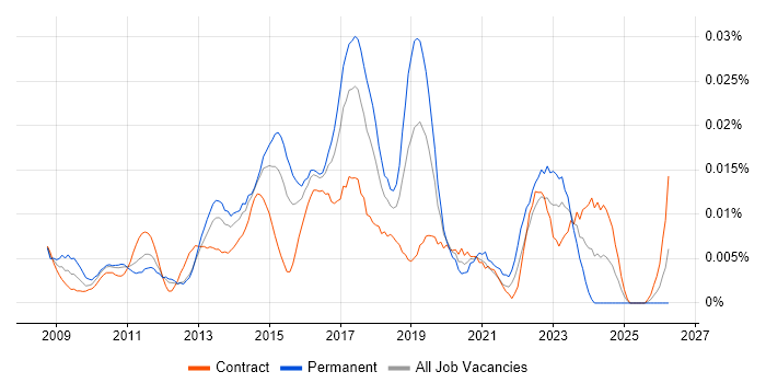 Scrum Product Owner job vacancy trend in London