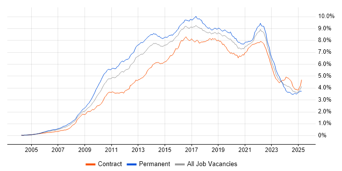 Job vacancy trend for Scrum in London