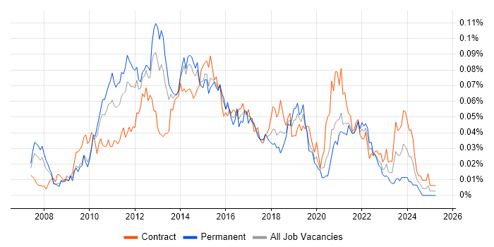Job vacancy trend for ScrumMaster Project Manager in London