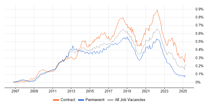 Job vacancy trend for Scrum Master in London