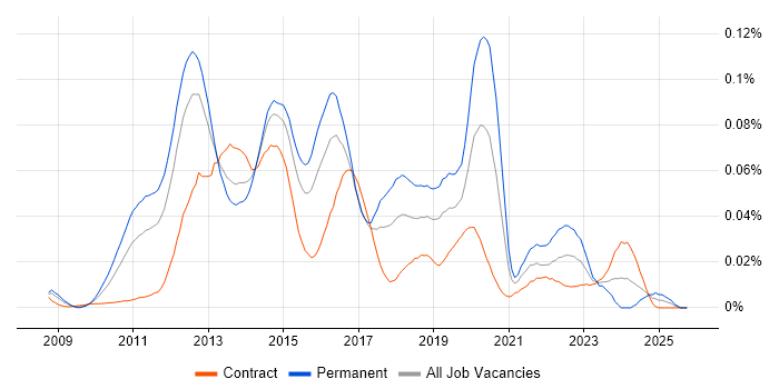 SCVMM job vacancy trend in London