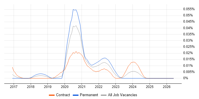Scylla job vacancy trend in London