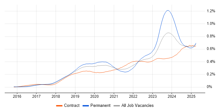 Job vacancy trend for SD-WAN in London Job vacancy trend for SD-WAN in London