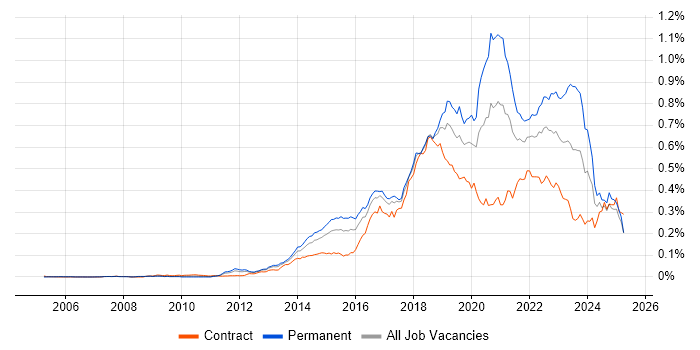 Job vacancy trend for SDET in London Job vacancy trend for SDET in London