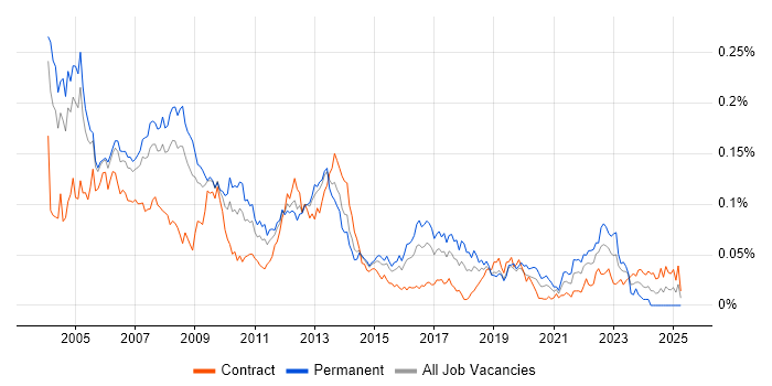 Job vacancy trend for SDH in London