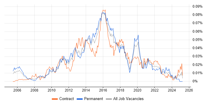 Job vacancy trend for SDLC Manager in London Job vacancy trend for SDLC Manager in London