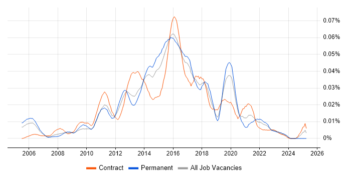 Job vacancy trend for SDLC Project Manager in London