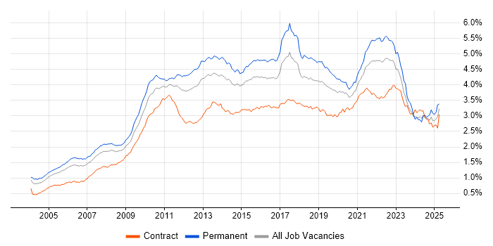 Job vacancy trend for SDLC in London Job vacancy trend for SDLC in London