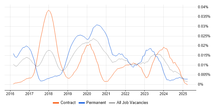 Job vacancy trend for Seaborn in London Job vacancy trend for Seaborn in London