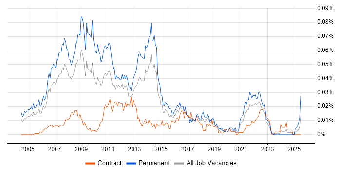 Job vacancy trend for Search Engine Marketing in London